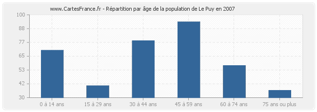 Répartition par âge de la population de Le Puy en 2007